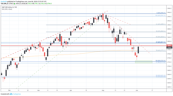 S&P 500 price chart outlook technical levels 