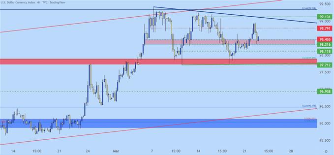 USD four hour price chart