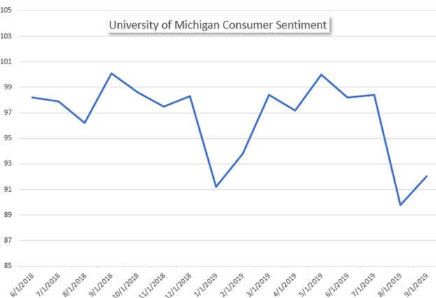 University of Michigan Consumer Sentiment Historical Data Price Chart
