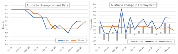 Australia Unemployment Rate and Change in Employment Chart