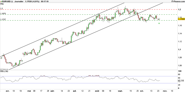 EUR/USD : Quelle stratégie adopter à la veille de l’intervention Draghi – BCE ?