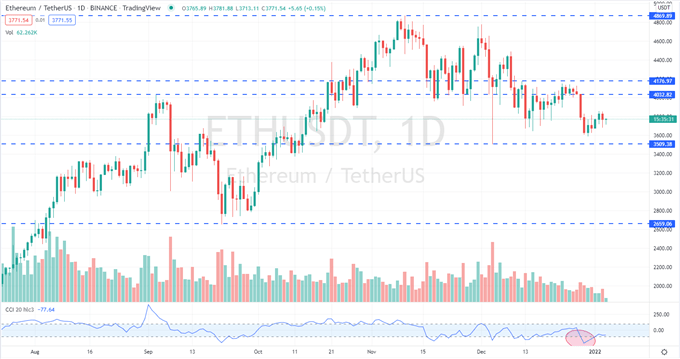 Bitcoin (BTC) Tests Multi-Week Support, Fantom (FTM) and Near Protocol (NEAR) Rally Further