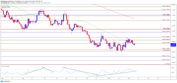 Image of USD/CAD rate daily chart