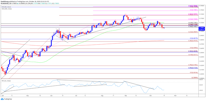 Image of AUD/USD rate daily chart