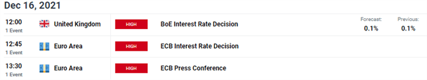 Gold Prices Eye BoE, ECB After FOMC Sparks Hawkish Unwind