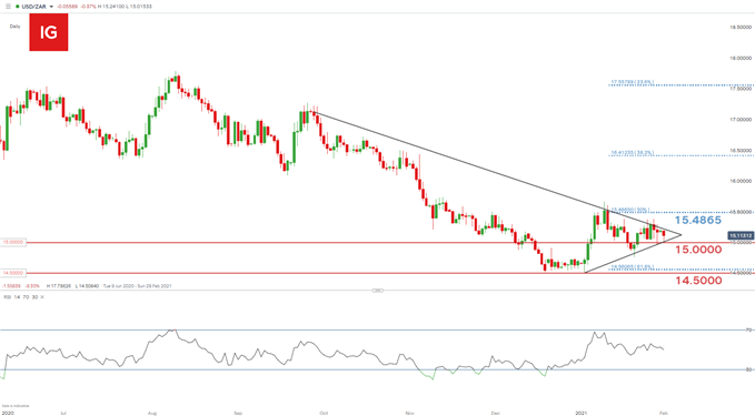 USD/ZAR daily chart