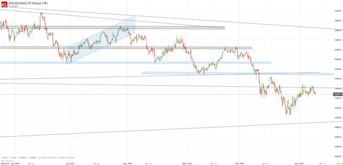 DAX Chartanalyse auf Vierstunden-Basis