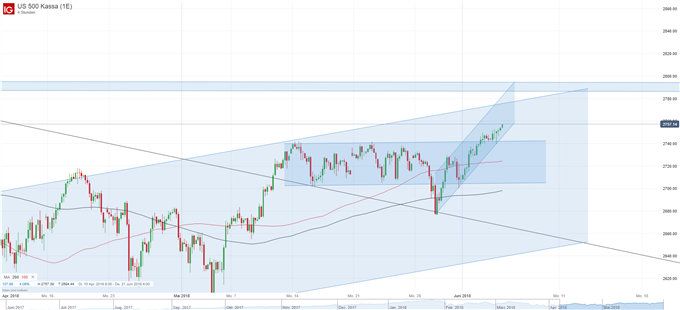 S&P 500 Chart auf Vier-Stunden-Basis
