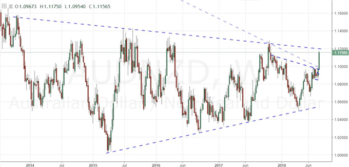 Daily Chart of AUDNZD