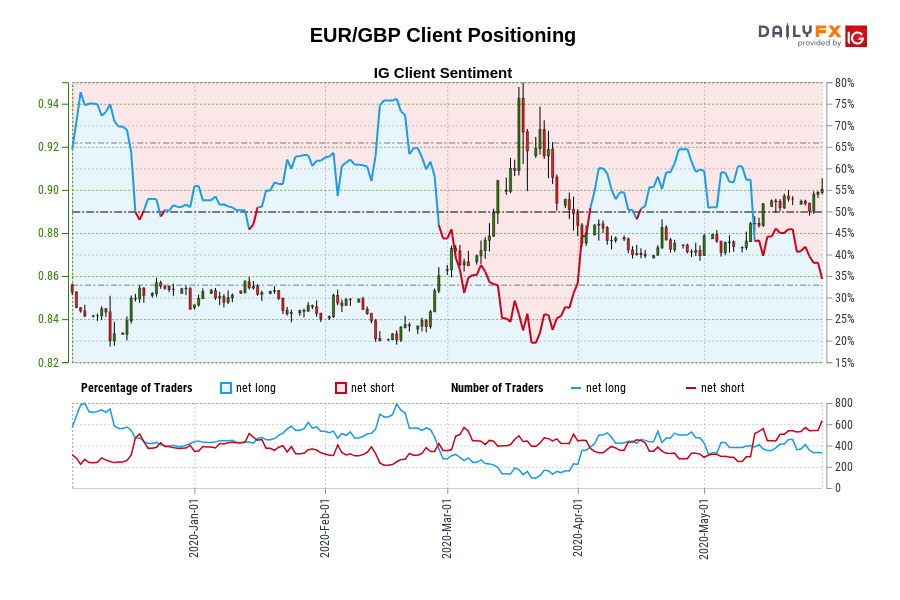 EUR/GBP Client Positioning