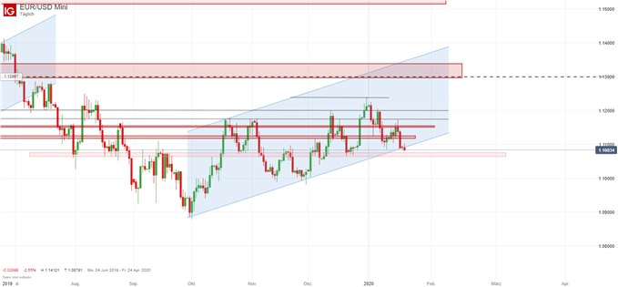 EURUSD Prognose bärisch