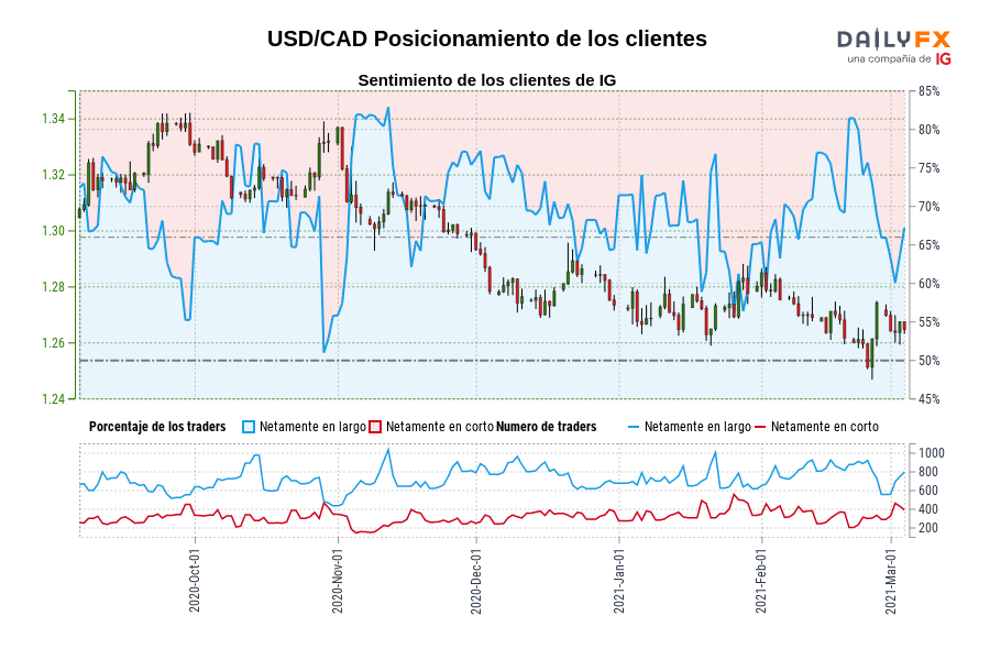 USD/CAD Posicionamiento de los clientes