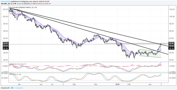 US Dollar Outlook for the May FOMC Meeting