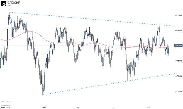 CADCHF Daily Chart