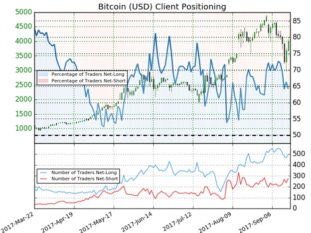 BTC/USD IG Client Sentiment
