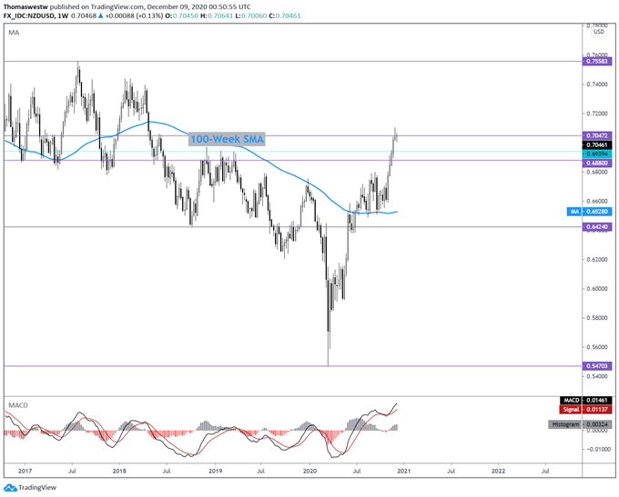 NZD/USD Weekly Chart