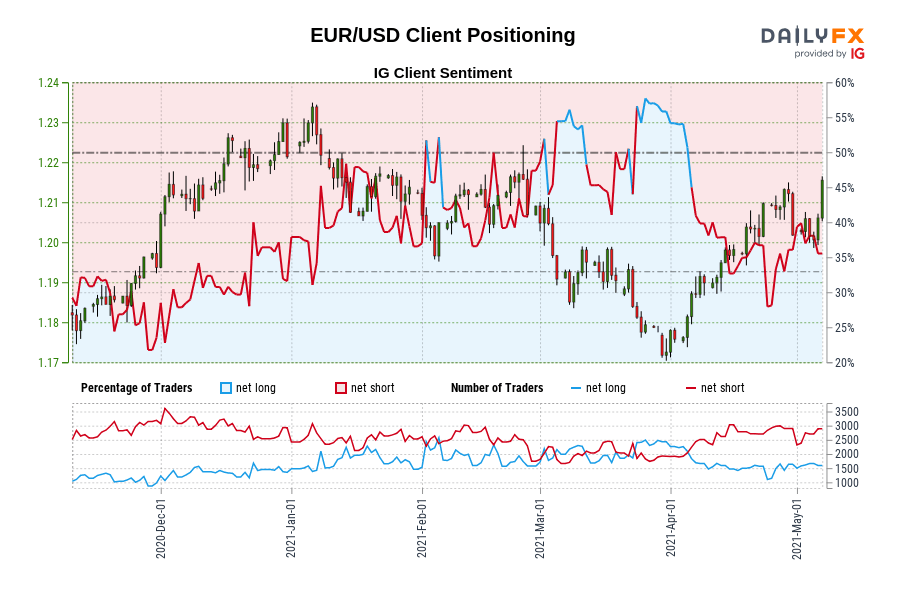 EUR/USD Client Positioning