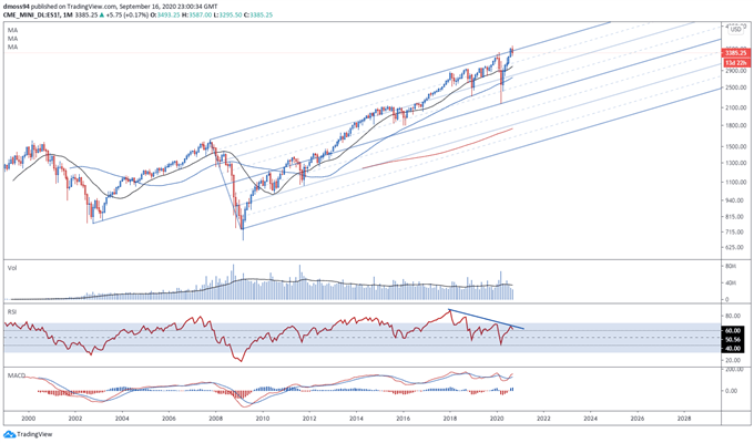 El Indice S&P 500 se enfrenta a un retroceso mayor, el FOMC mantiene el pronóstico del fondo Federal