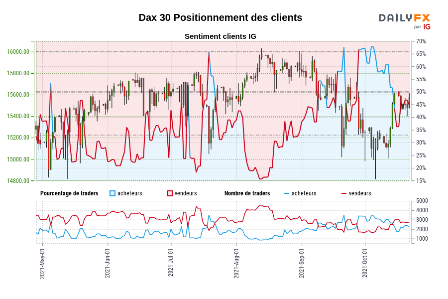 Dax 30 Positionnement des clients