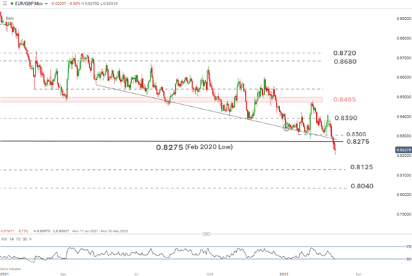 Cable, EUR/GBP Sink to Multi-Year Lows – New Key Levels to Watch