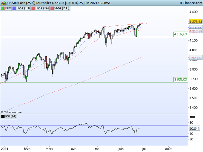 Dow Jones, SP500, Nasdaq : Revue des indices américains
