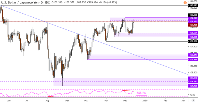 Charts of the Day USD/JPY