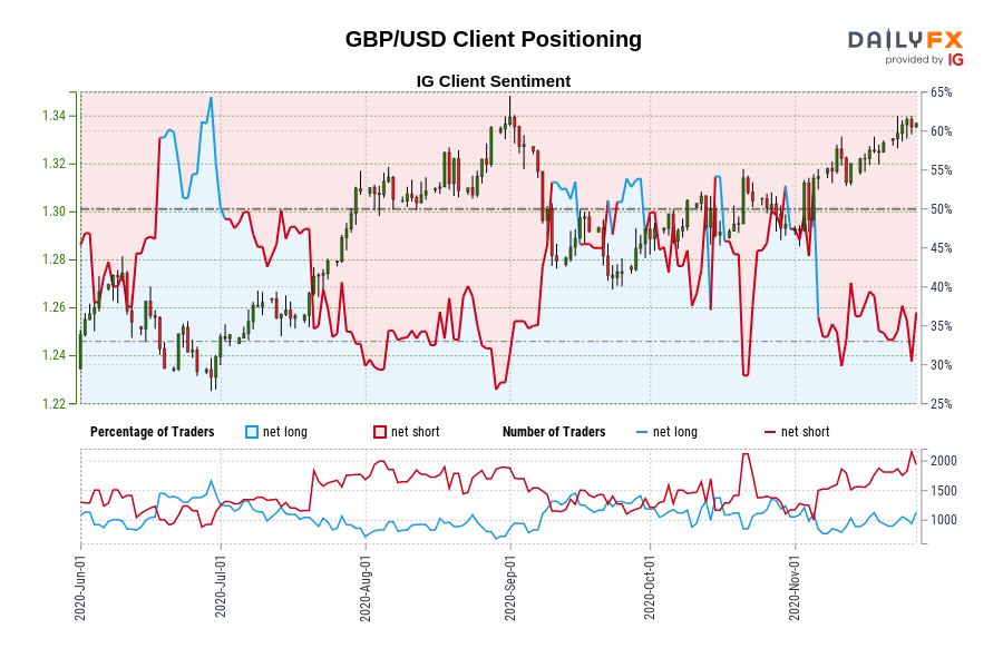 GBP/USD Client Positioning
