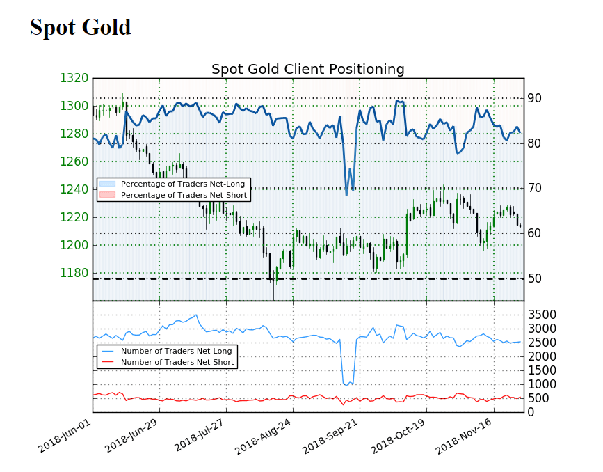 Image of IG client sentiment for gold