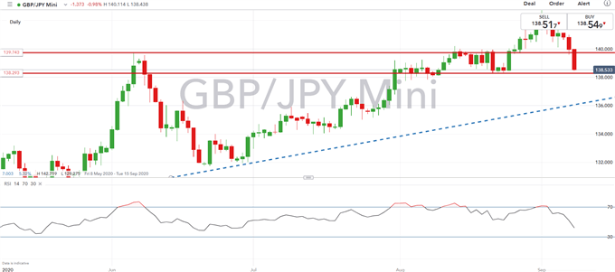 Japanese PM Frontrunner Signals Snap Election, USD/JPY Maintains Range