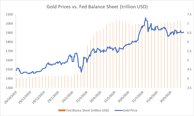 Gold Price Coils Up in Tight Range. Will US Election Trigger Breakout?