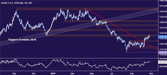Gold/USD Daily Chart