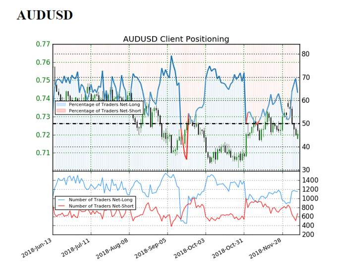 Image of IG client sentiment for audusd