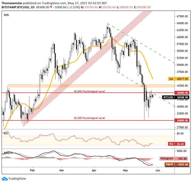 Bitcoin chart 