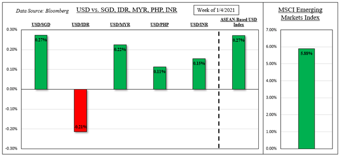 US Dollar Price Outlook: Emerging Market Currencies Face Rising Treasury Yields