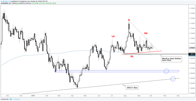 AUD/NZD-Tageschart, Schulter-Kopf-Schulter