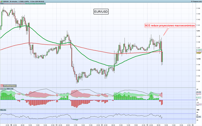 EUR/USD resiente reducciones macroeconómicas por parte del BCE
