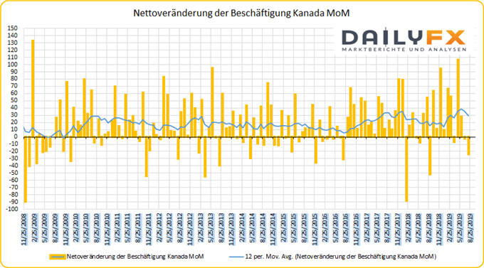 USD/CAD: Kanadischer Dollar fällt weiter