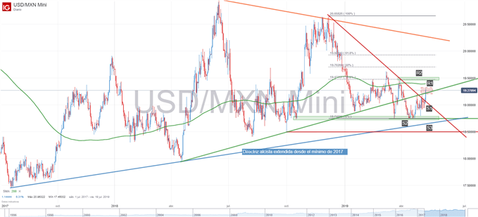 Gráfico técnico del USDMXN