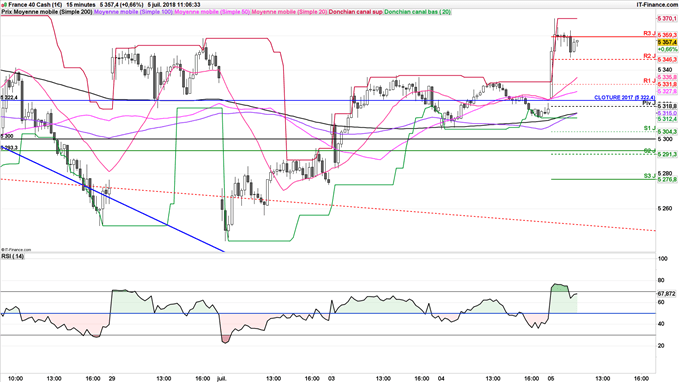 CAC 40 objectif baissier à 5318 points