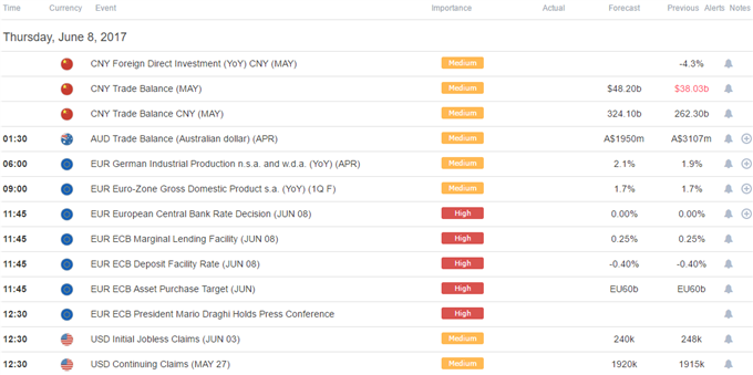 DailyFX Calendar