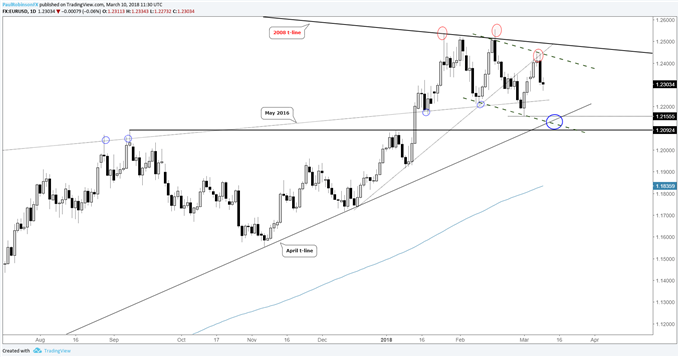 مخطط الأسعار اليومي لزوج العملات اليورو مقابل الدولار الأمريكي EUR/USD مع اثنين من السيناريوهات المختلفة