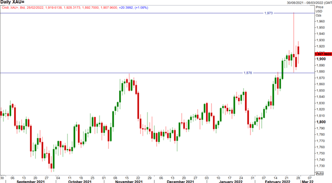 Gold Prices Lack Upside Follow Through, Oil Price Spike Fades