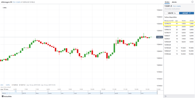 Comment trader les certificats Turbo