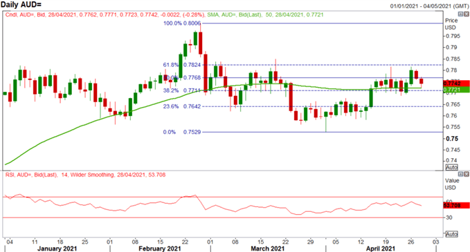 US Dollar Price Action Set Up for FOMC: EUR/USD, AUD/USD Levels