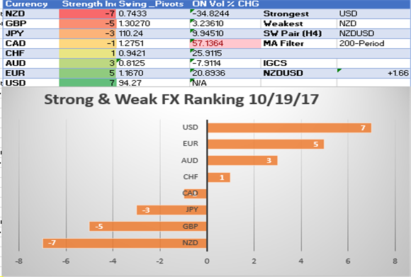 Flightless Bird NZD Sinks To Bottom While USD Stays Strong: SW Report