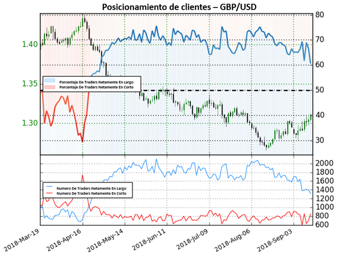 Posicionamiento GBPUSD - 14/09/2018