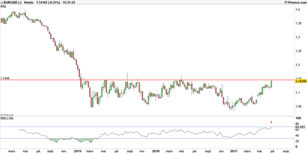 EUR/USD : les trois éléments susceptibles faire bouger votre portefeuille la semaine prochaine