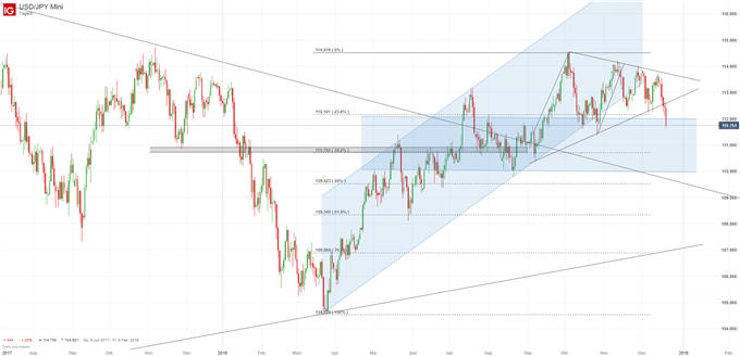 USDJPY Chartanalyse auf Tagesbasis