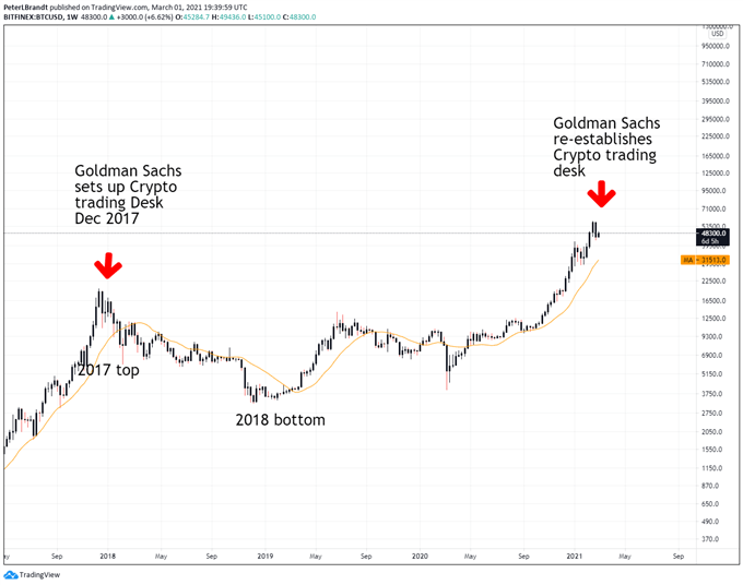 Bitcoin (BTC/USD) : correction plus profonde à venir ?