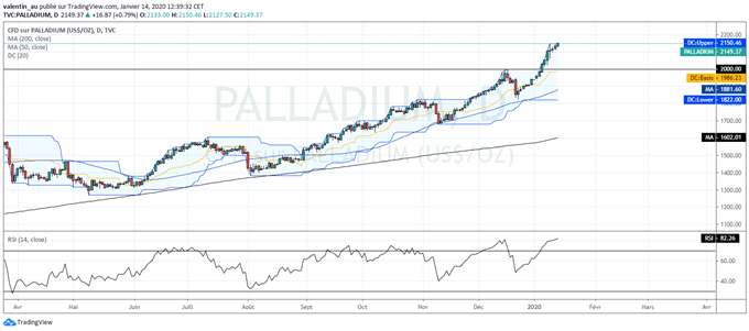 Palladium : Le métal continue son ascension